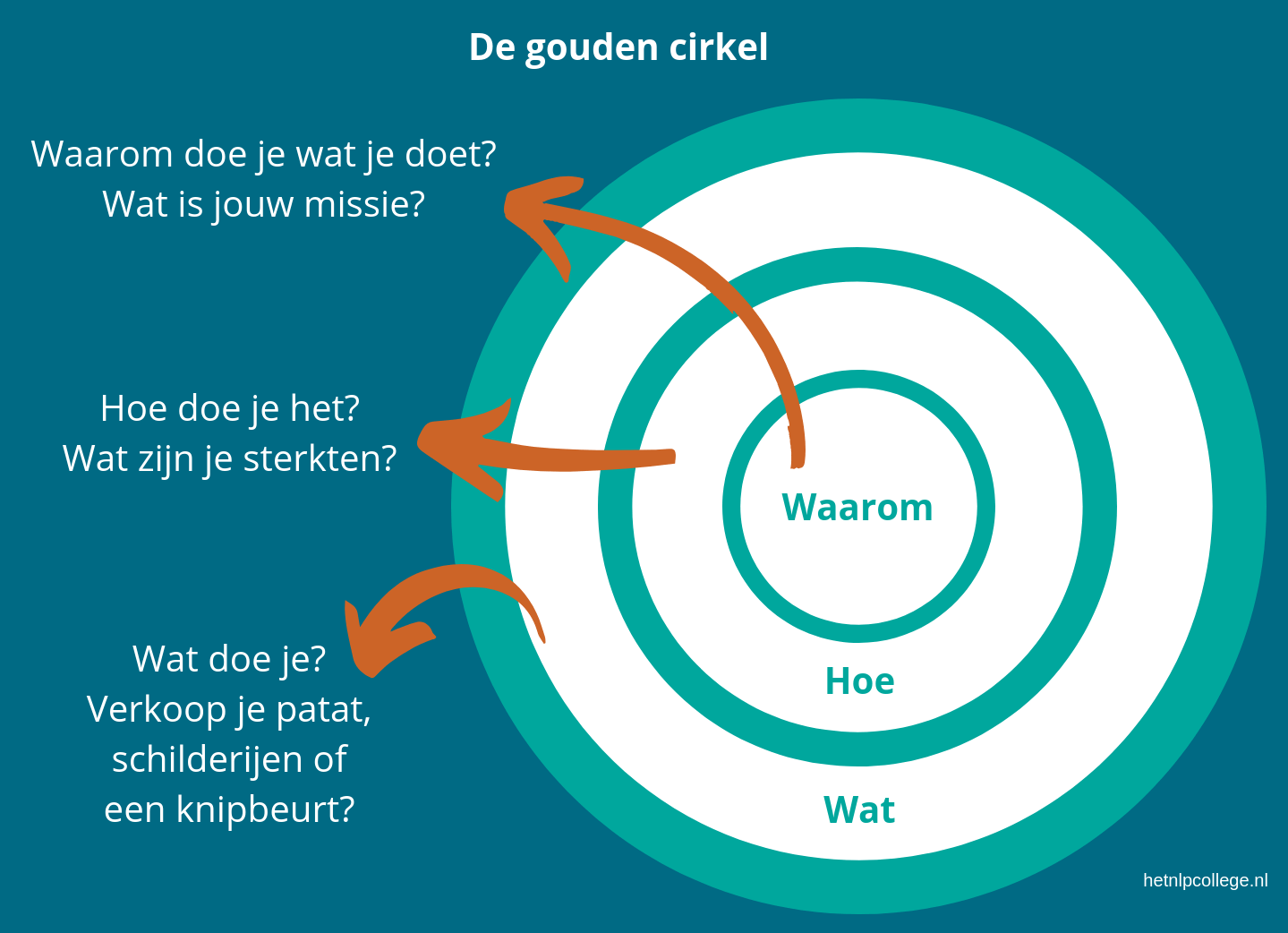 De gouden cirkel met: Waarom doe je wat je doet? Hoe doe je dat? En wat doe je dan?